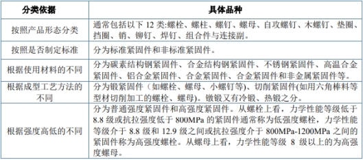 市场占有率:2024年全球及我国紧固件行业市场监测及头部企业市场占有率排名调研-中金企信发布